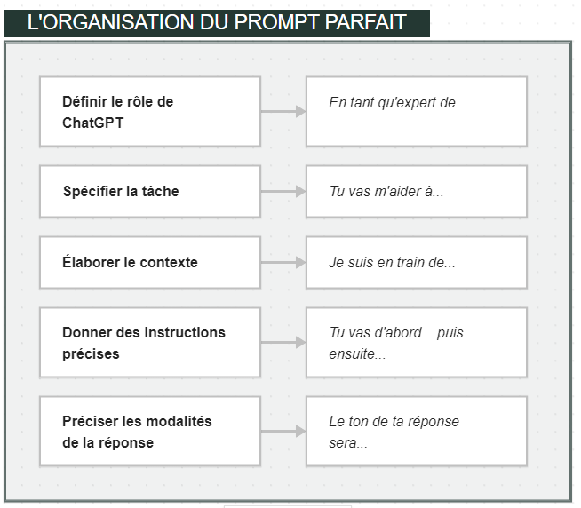 L'organisation du prompt parfait